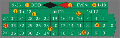 Roulette - Single Zero Table